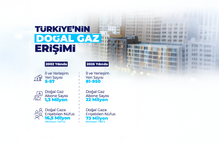 “81 İl, 950 Yerleşim Yeri ve 229 OSB’ye Doğal Gazı Ulaştırdık”