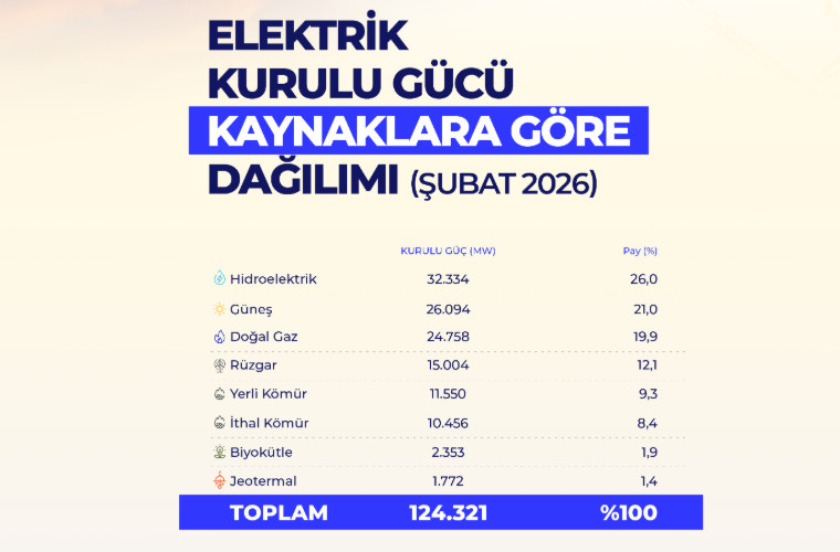Türkiye’nin Elektrik Kurulu Gücü 124 Bin 321 Megavata Yükseldi