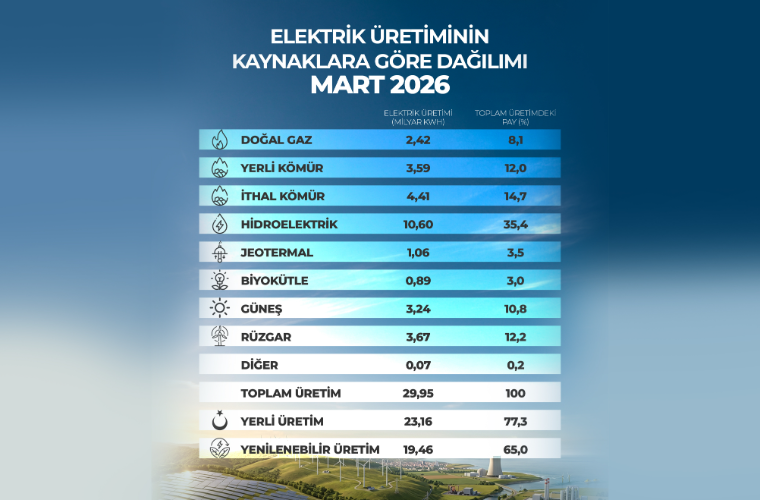 Tüm Zamanların En Yüksek Yenilenebilir Kaynaklı Elektrik Üretimi Gerçekleştirildi