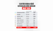 Türkiye’nin Elektrik Kurulu Gücü 125 Bin Megavatı Aştı