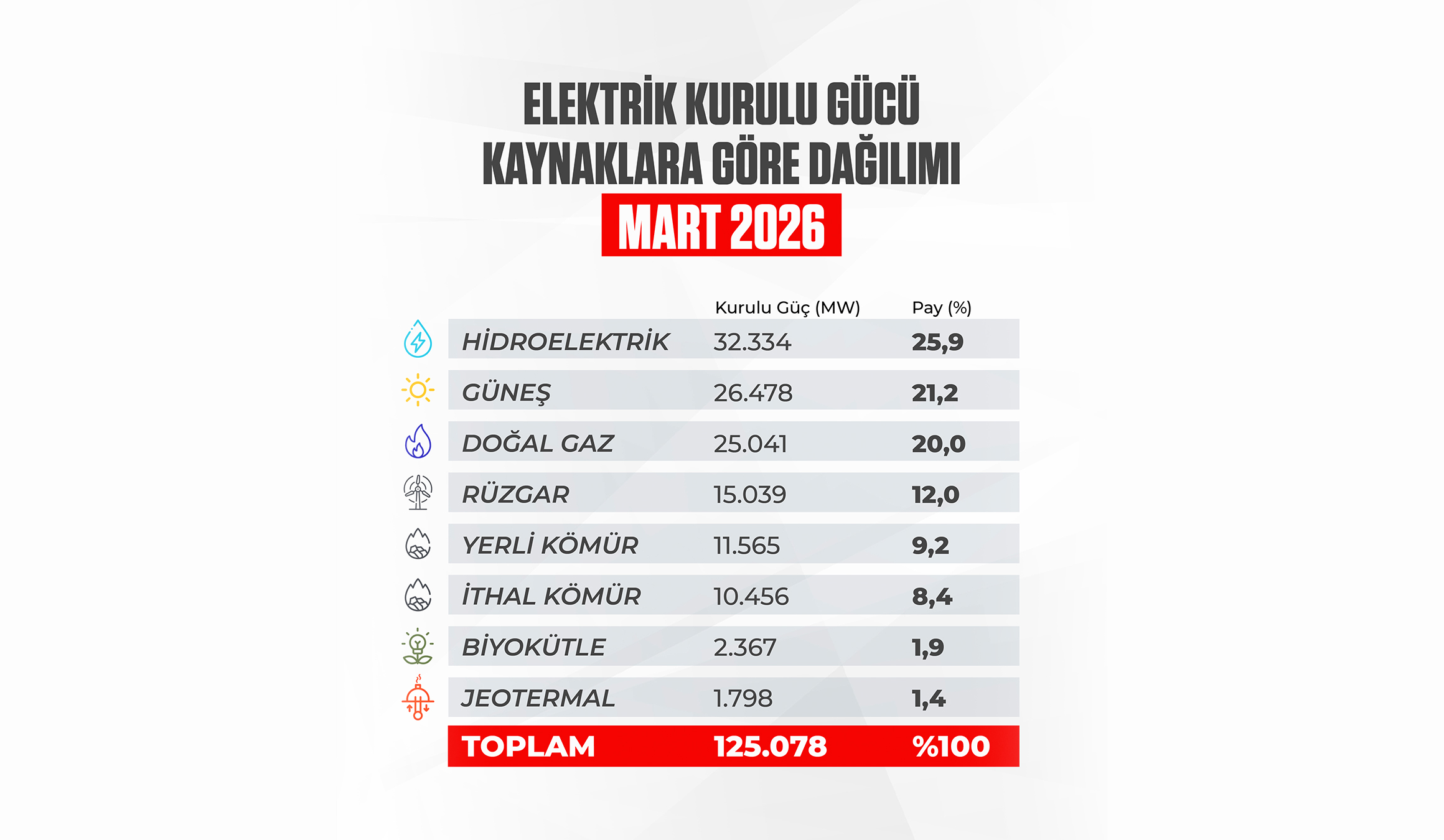 Türkiye’nin Elektrik Kurulu Gücü 125 Bin Megavatı Aştı